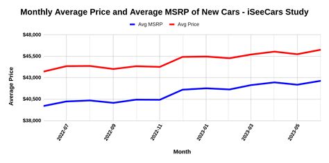 New hybrids and EVs fall below MSRP, despite ongoing new-car demand